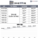 강다니엘 <b>초동</b> 46.6만장 <b>역대</b> 8위