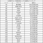 [댓글부탁해] <b>한국그룹</b> 오리콘 역대 싱글판매량 TOP25.JPG