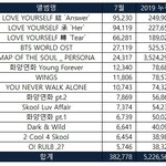 [모두드루와] 진짜 개쩌는 7월달까지의 방탄 <b>앨범</b>판매량