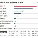 2019년 가장 <b>영향</b>력있는 연예인 순위