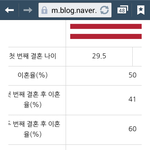 <b>재혼</b>이상은 이혼율높음
