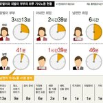 ??? : 한국여자들은 전업주부하면 <b>일안</b>한다