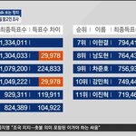 [프듀X] <b>jtbc</b>뉴스에 방금 뜸