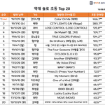 [모두드루와] 역대 솔로 <b>초동</b> Top 20