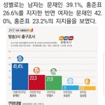 여자가 <b>몰표</b>찍어서 문재인이 당선됐다?