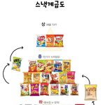 [꼭조언부탁] 재미로 보는 <b>스낵</b> 계급도