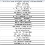 [댓글부탁해] 현재 3세대에서 엑방 다음으로 인기많은 그룹은 <b>NCT</b>