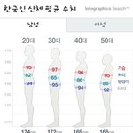 [19] 한국남자들 평균 신체<b>수치</b>래ㅋㅋㅋ