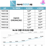 [댓글부탁해] 절반 가까이 떨어진 더보이즈 D.D.D <b>초동</b> 판매량