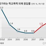 "학교폭력 피해 경험" 초등학생 늘어…집단따돌림 급증