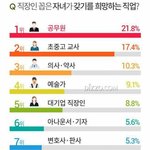 [댓글부탁해] 부모들이 원하는 <b>자녀</b> 직업...jpg