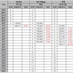 엑스원-백현-강다니엘 <b>음원추이</b> 비교