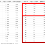 여자 나이 발생<b>빈도</b>