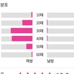[모두드루와] 강다니엘 구매자 연령 <b>분포</b>
