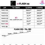 엑스원 <b>초동</b> 45만장 돌파