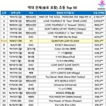 [프듀X] 오늘 갱신된 아이돌 <b>초동</b>순위
