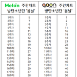 [모두드루와] 봄날 주간차트 <b>추이</b>