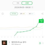 [모두드루와] 현재 <b>지붕</b>킥하고 멜론 1위중인 신곡