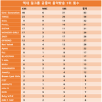 [모두드루와] 역대 걸그룹 공중파 1위 <b>횟수</b>