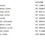 [댓글부탁해] <b>TVN</b> 드라마 역대 시청률 순위