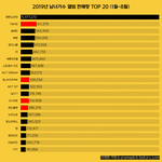 [댓글부탁해] 2019년 남녀 아티스트 <b>앨범</b> 판매량