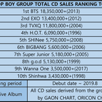 [댓글부탁해] 역대 한국 보이그룹, 걸그룹 통산 앨범판매량 순위...
