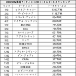 [모두드루와] 오리콘 역대 해외아티스트 <b>CD</b> 총판매량