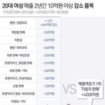 [댓글부탁해] 20대 여자 소비 <b>변화</b> 보고가