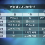연령별 3대 사망<b>원인</b>이래...ㅠㅠ