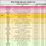 [댓글부탁해] 역대 아이돌 앨범 초동 <b>순위표</b>