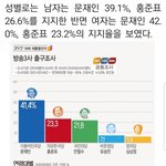 대선당시 <b>문재</b>인 지지율