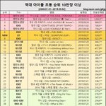 [모두드루와] 역대 아이돌 <b>초동</b> 순위