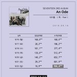 세븐틴 <b>초동</b> 70만 해냈다!!!