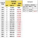 [모두드루와] 트와신곡vs짐살라빔 <b>추이</b> 비교