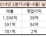 [모두드루와] <b>주요</b> 소속사 2분기 매출