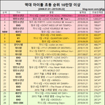 [모두드루와] 아이돌 역대 <b>초동</b> <b>판매량</b>