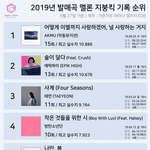 [모두드루와] 2019년 <b>발매곡</b> 멜론 지붕킥 순위