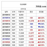 [모두드루와] 오마이걸 <b>클로저</b> 일간 순위 변화