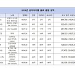 [댓글부탁해] 2019년 남자아이돌 음원 <b>성적</b>