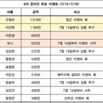 [프듀X] 프듀 4차 온라인 투표+문자 투표 이벤트 <b>모금</b> 합산액