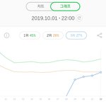 [EXO] 10시는 3위유지!! <b>2</b>위랑 <b>1</b>퍼차이임