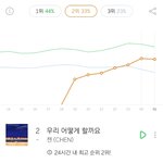 [EXO] <b>1</b>시 <b>2</b>위유지하면서 차트 프리징
