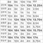 [프듀X] 프엑 멤버별 화제성 <b>투척</b>하고간다 알아서 판단