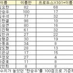 막방직전 생방멤버 검색량 총<b>합산</b>