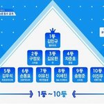 [프듀X] 야 찐순위 이거 하나라며