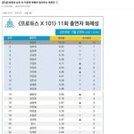 [프듀X] 프듀 화제성 순위 3가지 <b>지표</b>랑 정확히 일치하는 데뷔조