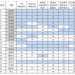 [댓글부탁해] 프듀 생방 20인 통합<b>지표</b>