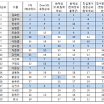 [프듀X] 프엑 생<b>방전</b> 지표