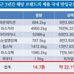 일본산 마스카라 3.3톤에서 방사능 검출…적발 뒤에도 5톤 추가<b>반입</b>