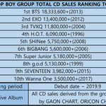 [댓글부탁해] 한국 보이그룹, 걸그룹 통산 앨범판매량 순위.JPG